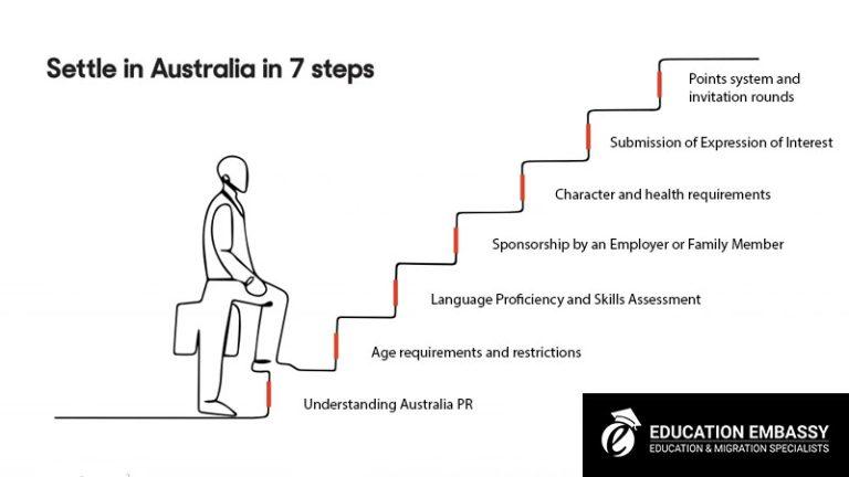 7 Australia PR Requirements for Immigration